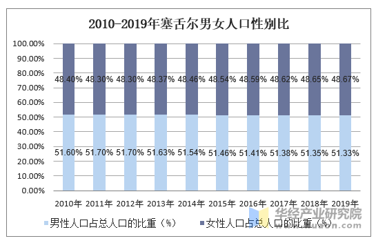 2010-2019年塞舌尔男女人口性别比