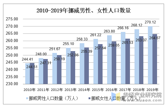 2010-2019年挪威男性、女性人口数量