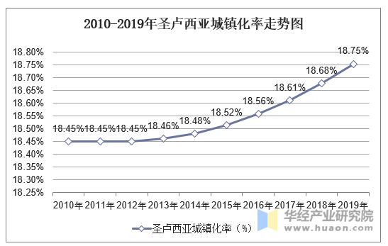 2010-2019年圣卢西亚城镇化率走势图