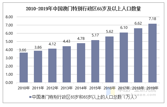 2010-2019年中国澳门特别行政区65岁及以上人口数量