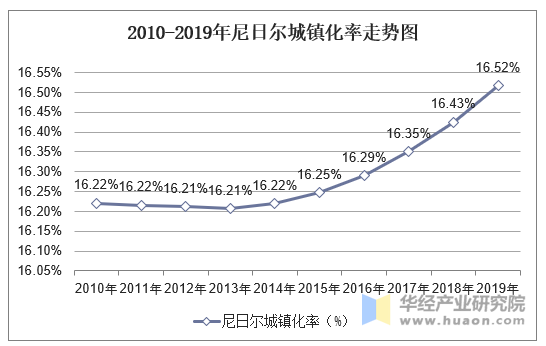 2010-2019年尼日尔城镇化率走势图