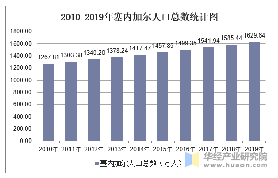 2010-2019年塞内加尔人口总数统计图