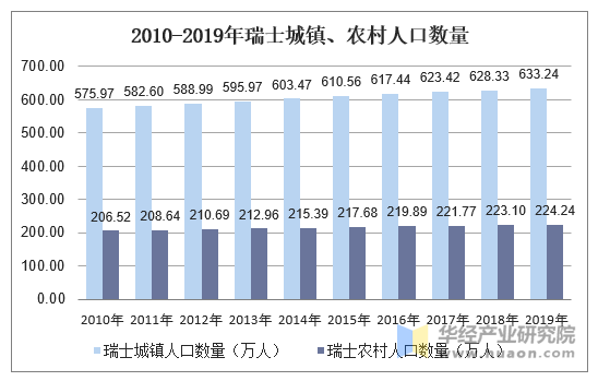 2010-2019年瑞士城镇、农村人口数量