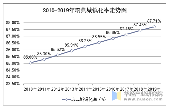 2010-2019年瑞典城镇化率走势图