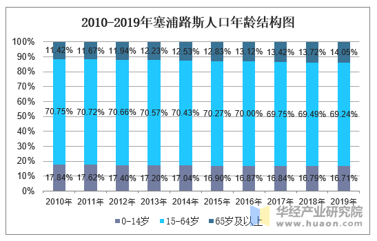 2010-2019年塞浦路斯人口年龄结构图