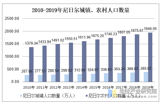 2010-2019年尼日尔城镇、农村人口数量