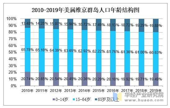 2010-2019年美属维京群岛人口年龄结构图