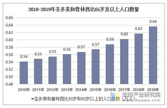 2010-2019年圣多美和普林西比65岁及以上人口数量