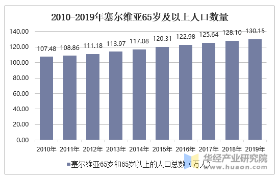 2010-2019年塞尔维亚65岁及以上人口数量