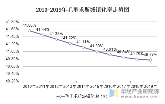 2010-2019年毛里求斯城镇化率走势图