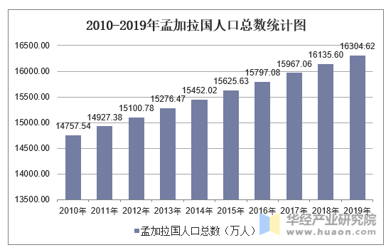 2010-2019年孟加拉国人口总数统计图