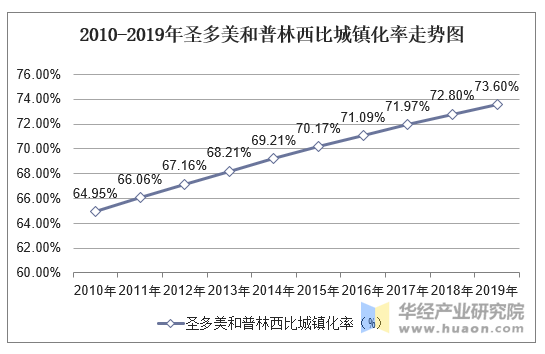 2010-2019年圣多美和普林西比城镇化率走势图