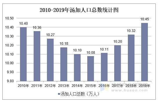 2010-2019年汤加人口总数统计图