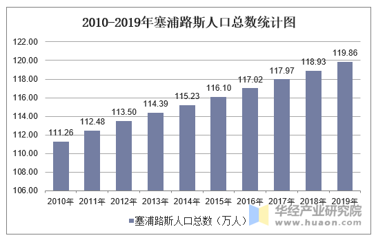 2010-2019年塞浦路斯人口总数统计图