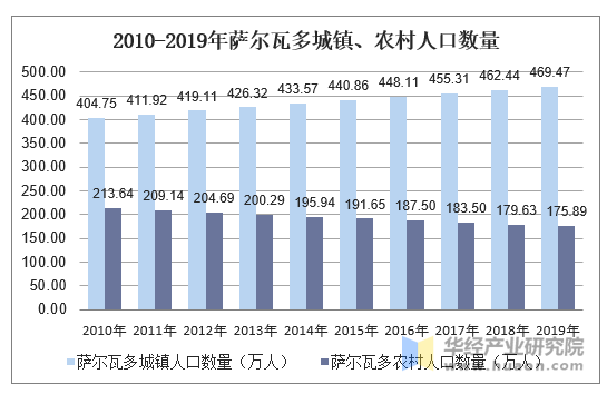 2010-2019年萨尔瓦多城镇、农村人口数量