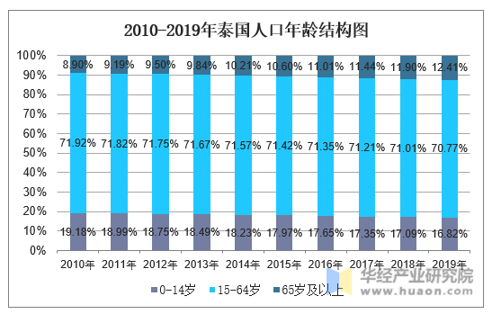 2010-2019年泰国人口数量及人口性别,年龄,城乡结构分析