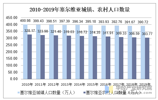 2010-2019年塞尔维亚城镇、农村人口数量