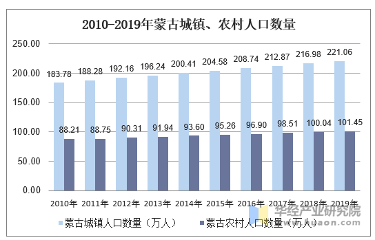 2010-2019年蒙古城镇、农村人口数量