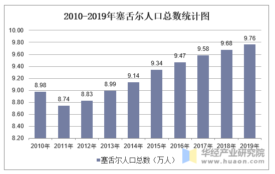 2010-2019年塞舌尔人口总数统计图