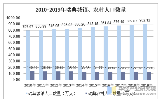 2010-2019年瑞典城镇、农村人口数量