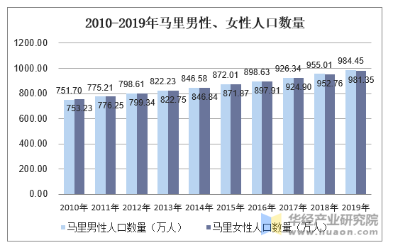 2010-2019年马里男性、女性人口数量