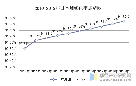2010-2019年日本城镇化率走势图