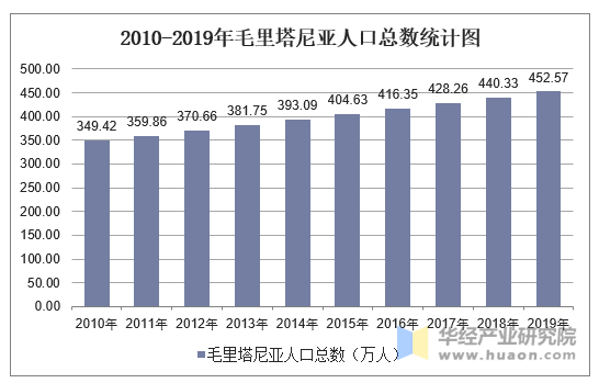 2010-2019年毛里塔尼亚人口总数统计图