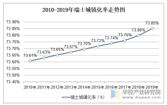 2010-2019年瑞士城镇化率走势图