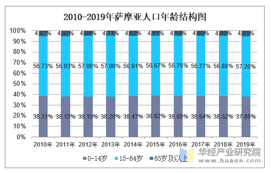 2010-2019年萨摩亚人口年龄结构图