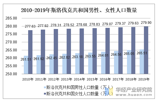 2010-2019年斯洛伐克共和国男性、女性人口数量