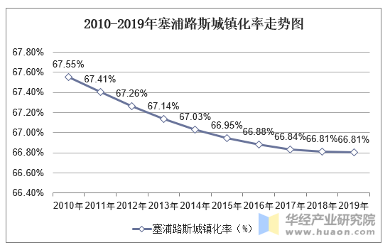 2010-2019年塞浦路斯城镇化率走势图