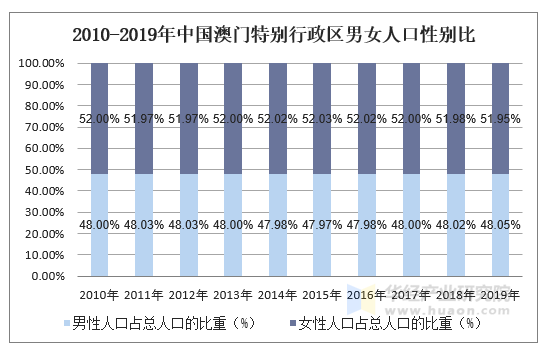 2010-2019年中国澳门特别行政区男女人口性别比