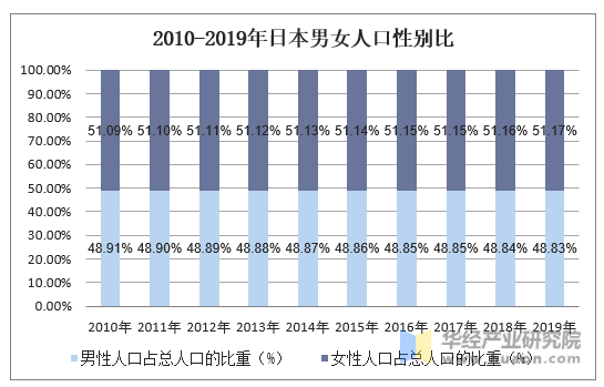 2010-2019年日本男女人口性别比