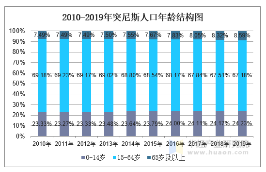2010-2019年突尼斯人口年龄结构图