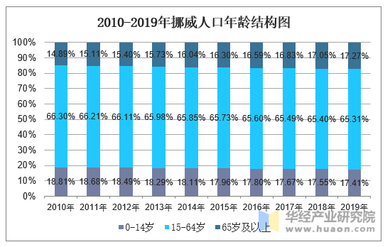 2010-2019年挪威人口年龄结构图