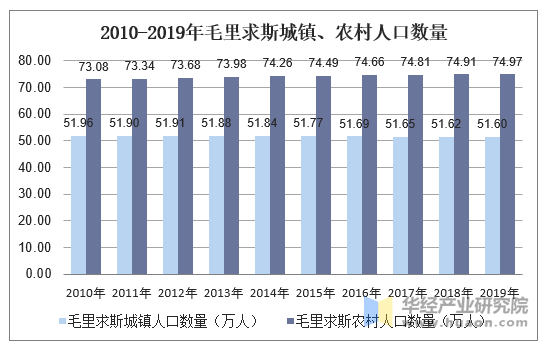 2010-2019年毛里求斯城镇、农村人口数量