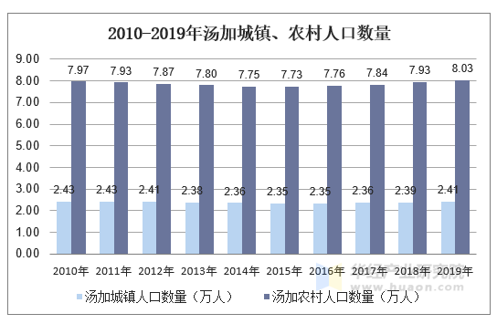 2010-2019年汤加城镇、农村人口数量