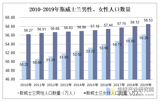 2010-2019年斯威士兰男性、女性人口数量