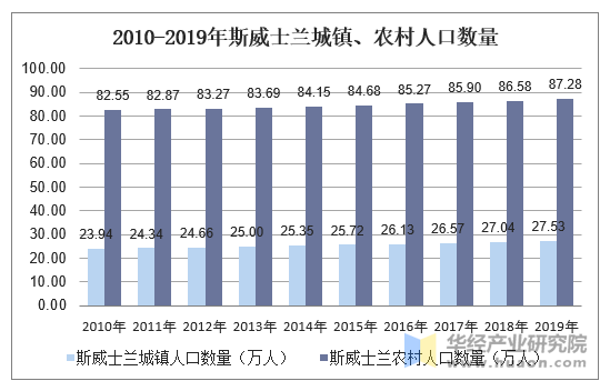 2010-2019年斯威士兰城镇、农村人口数量