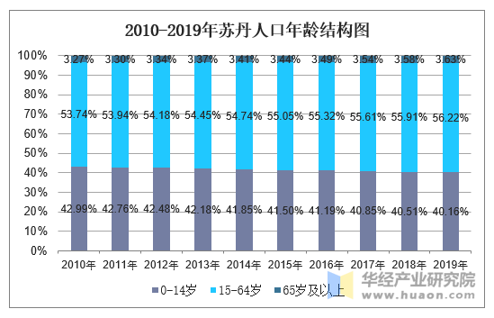 2010-2019年苏丹人口年龄结构图