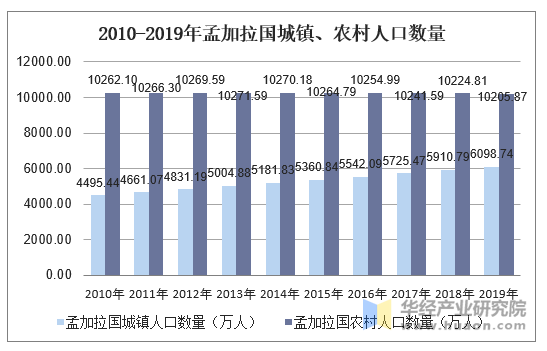 2010-2019年孟加拉国城镇、农村人口数量