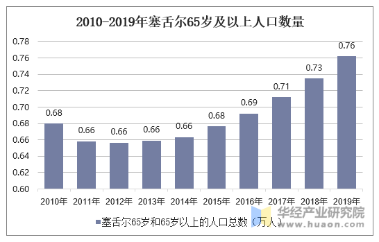 2010-2019年塞舌尔65岁及以上人口数量