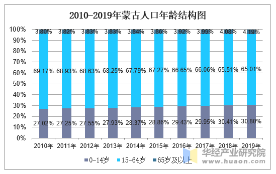 2010-2019年蒙古人口年龄结构图