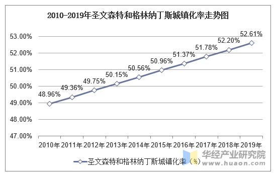 2010-2019年圣文森特和格林纳丁斯城镇化率走势图