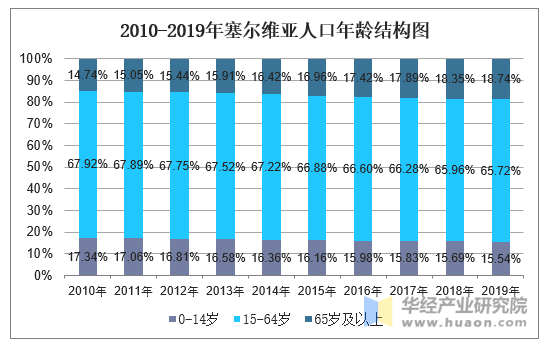 2010-2019年塞尔维亚人口年龄结构图