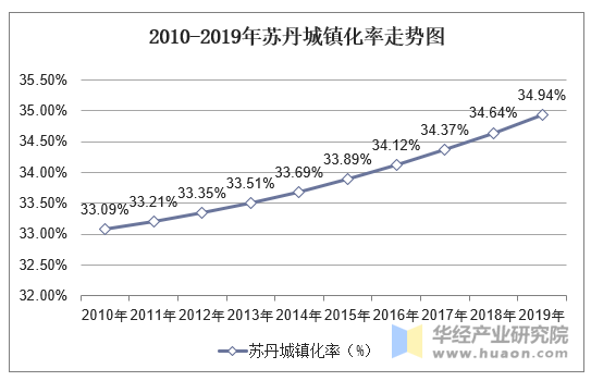 2010-2019年苏丹城镇化率走势图