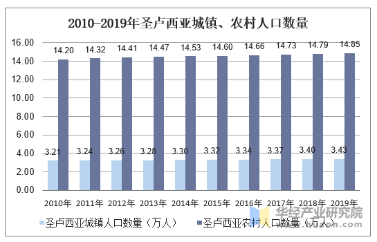 2010-2019年圣卢西亚城镇、农村人口数量