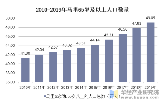 2010-2019年马里65岁及以上人口数量