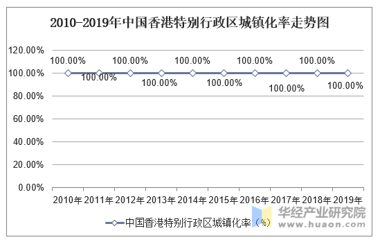 2010-2019年中国香港特别行政区城镇化率走势图