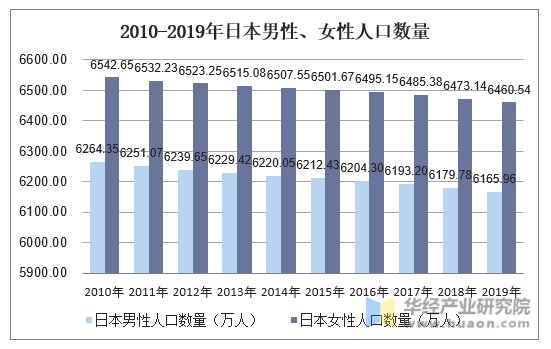 2010-2019年日本男性、女性人口数量